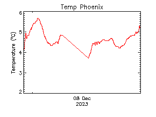 plot of weather data