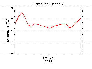 plot of weather data