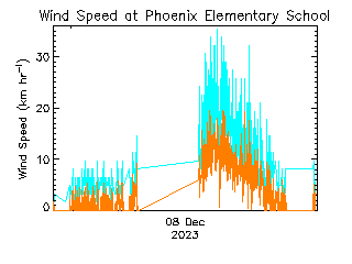 plot of weather data