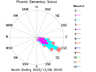 plot of weather data