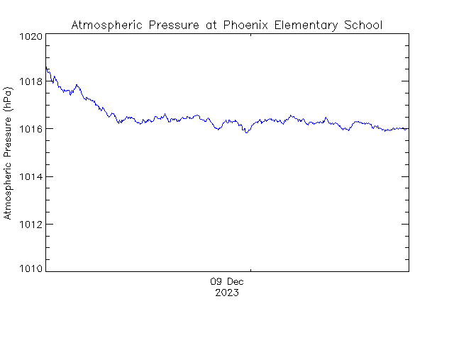 plot of weather data