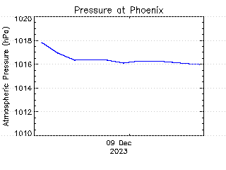 plot of weather data