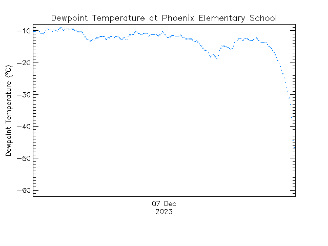 plot of weather data