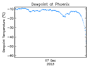 plot of weather data