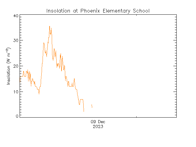 plot of weather data