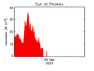 plot of weather data