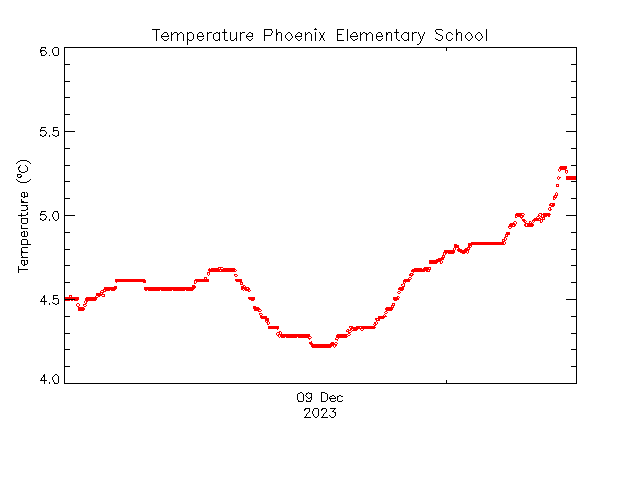 plot of weather data