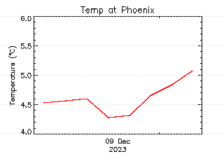 plot of weather data