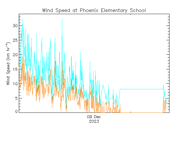 plot of weather data