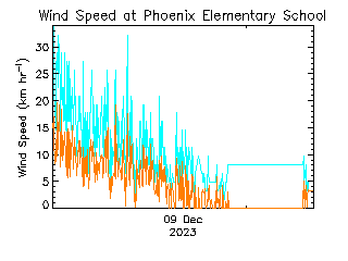 plot of weather data