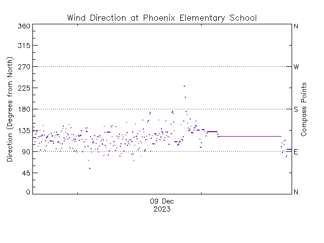 plot of weather data