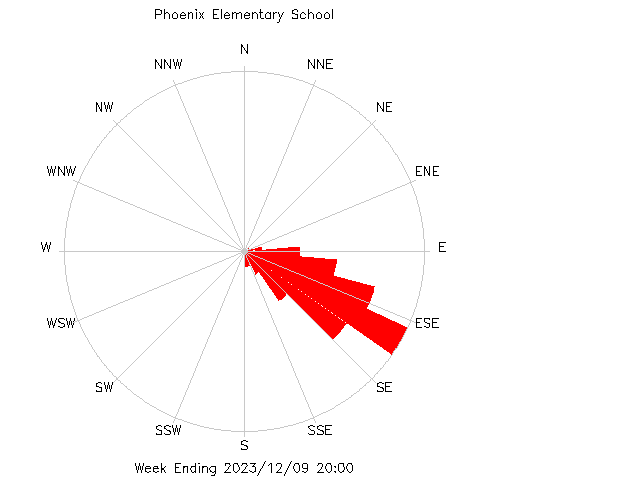 plot of weather data