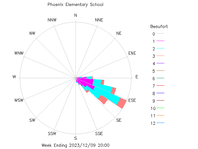 plot of weather data