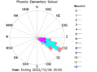 plot of weather data