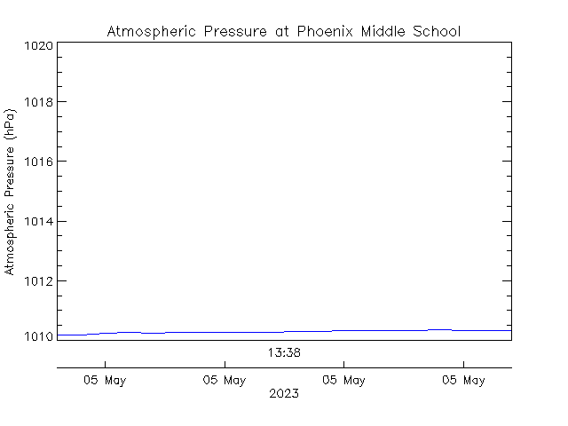 plot of weather data