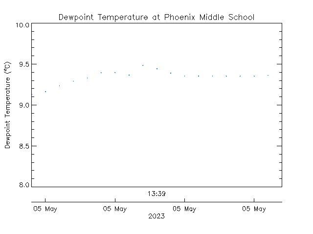 plot of weather data