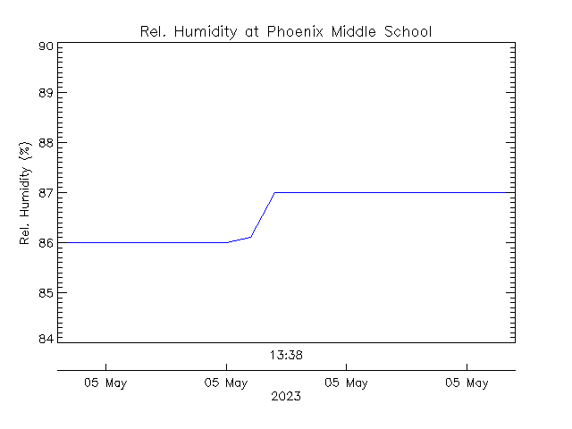 plot of weather data