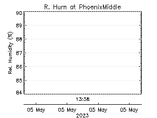 plot of weather data