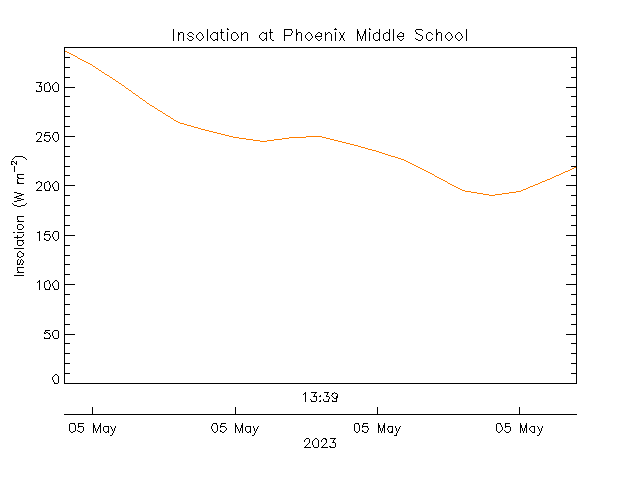 plot of weather data