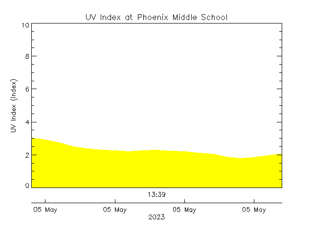 plot of weather data