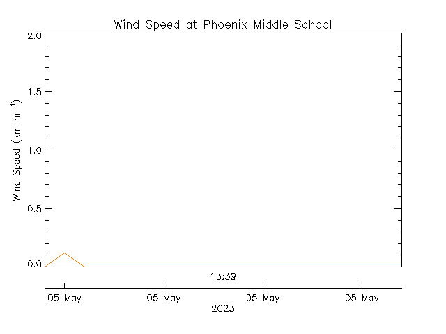 plot of weather data