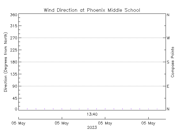 plot of weather data