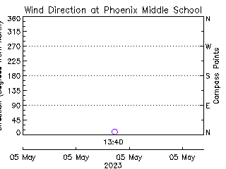 plot of weather data