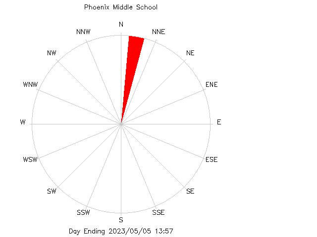 plot of weather data