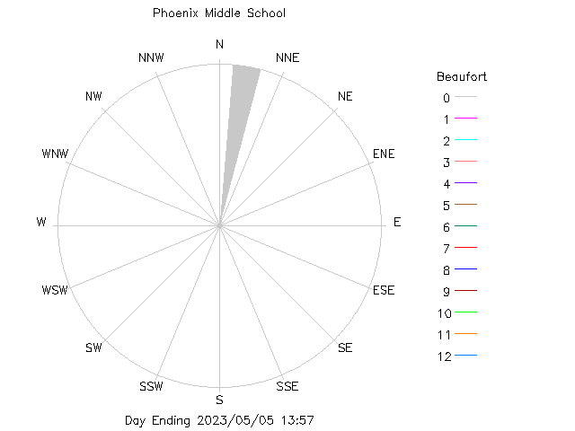 plot of weather data