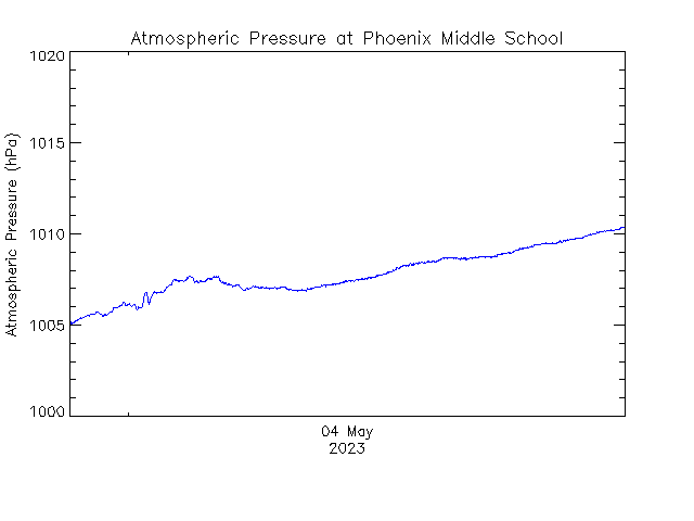 plot of weather data