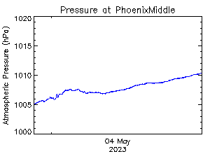 plot of weather data