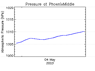 plot of weather data