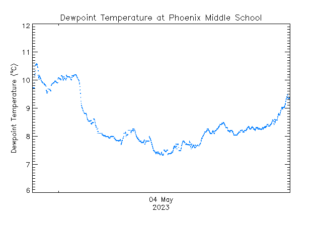 plot of weather data
