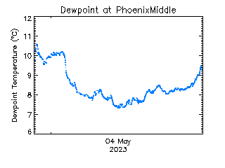 plot of weather data