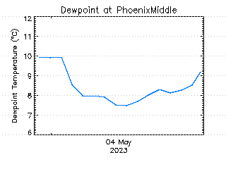 plot of weather data