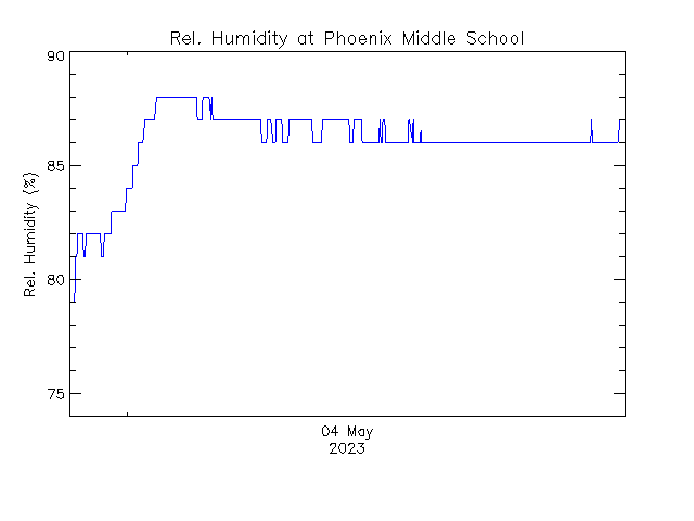 plot of weather data