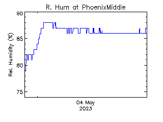 plot of weather data