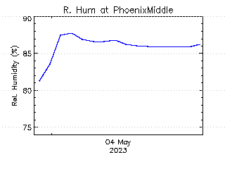 plot of weather data