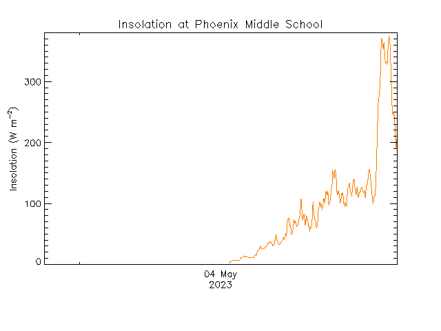plot of weather data