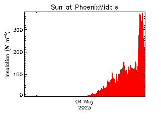 plot of weather data