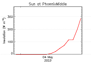 plot of weather data