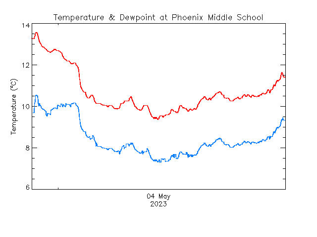 plot of weather data