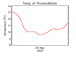 plot of weather data