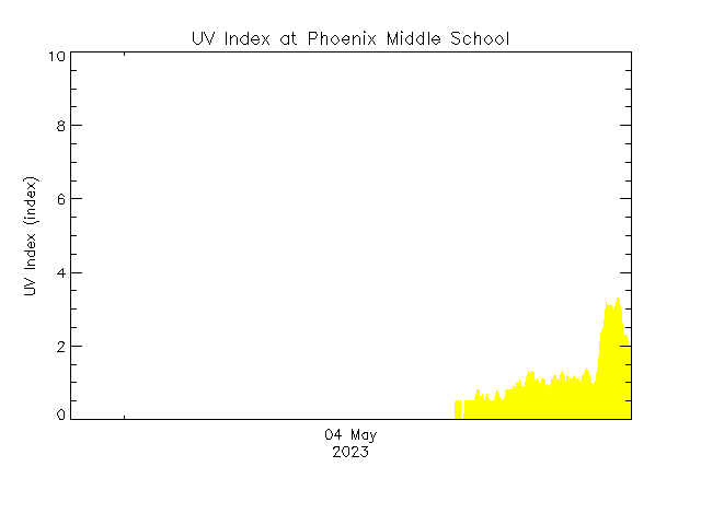 plot of weather data