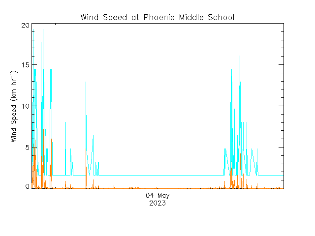 plot of weather data