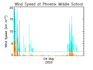 plot of weather data