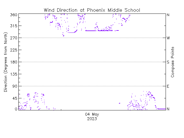 plot of weather data