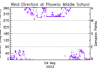 plot of weather data