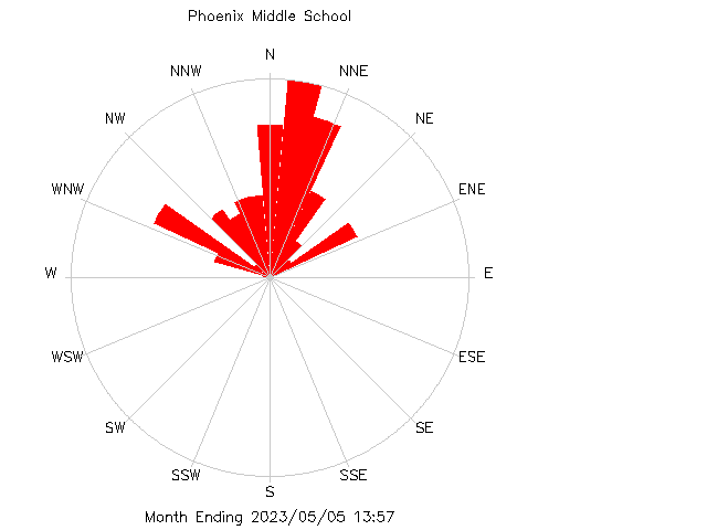 plot of weather data