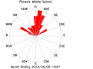 plot of weather data